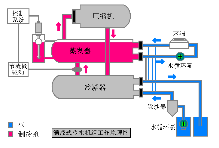 满液式冷水机组工作原理图 满液式冷水机组工作原理图